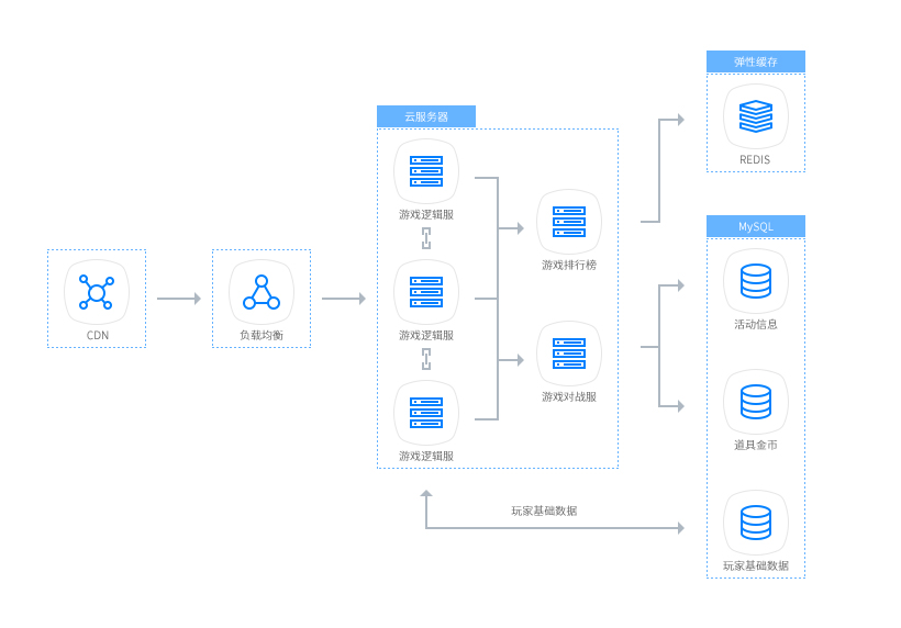 基于3Am Cloud云服务器和云数据库MySQL，实现高可用的弹性扩容伸缩性能